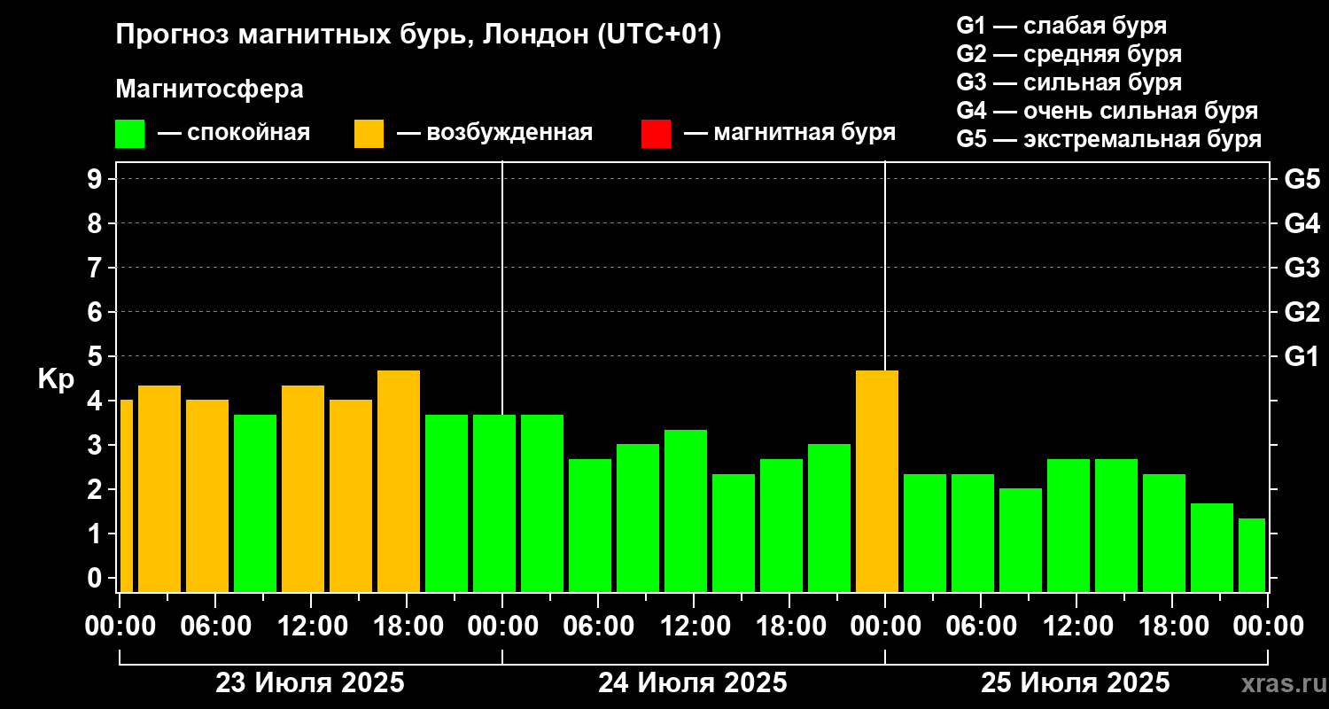 Прогноз геомагнитного индекса Kp
