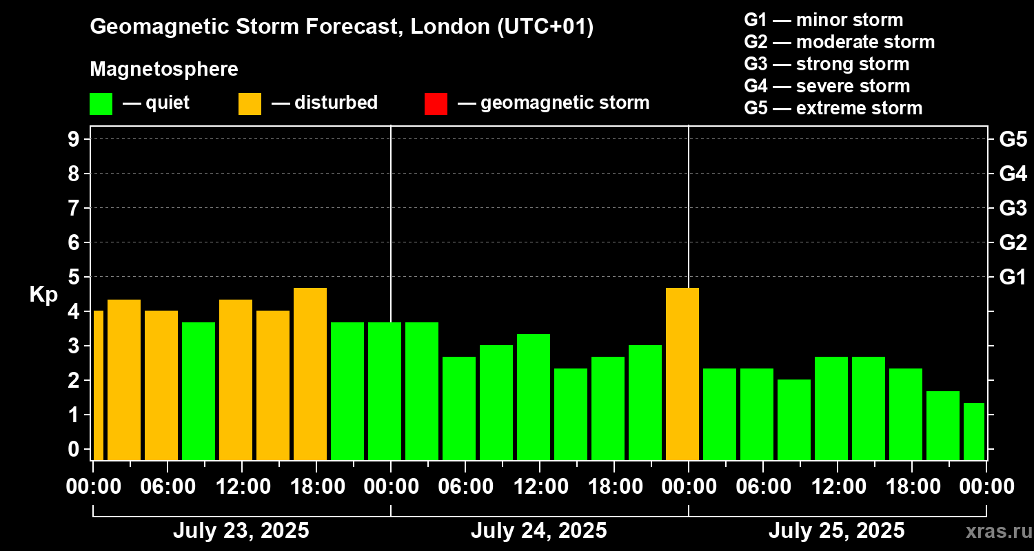 Forecast of the geomagnetic index Kp