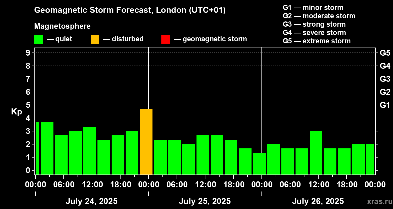 Forecast of the geomagnetic index Kp