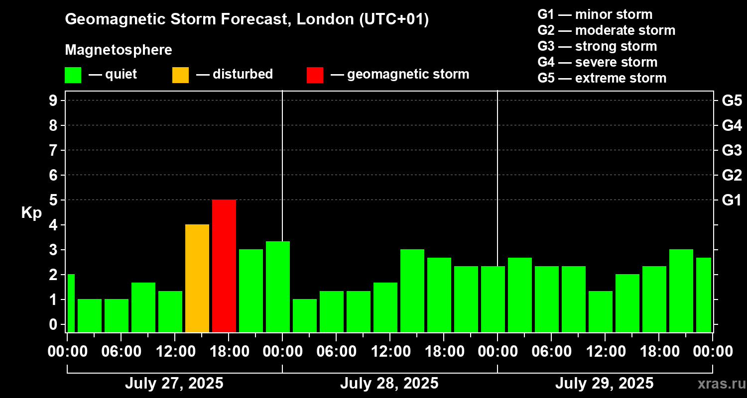 Forecast of the geomagnetic index Kp