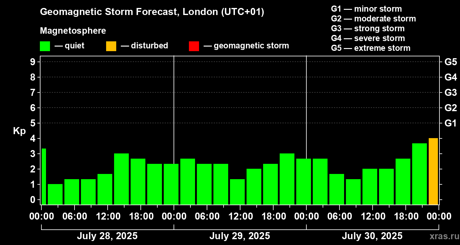 Forecast of the geomagnetic index Kp