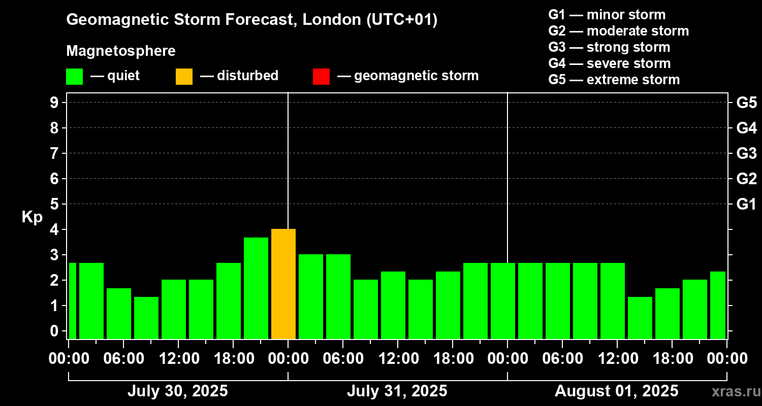 Forecast of the geomagnetic index Kp