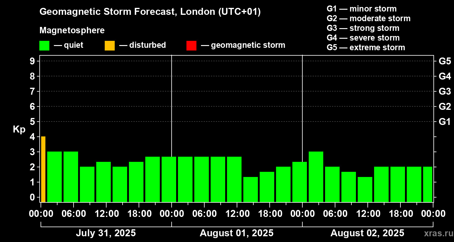 Forecast of the geomagnetic index Kp