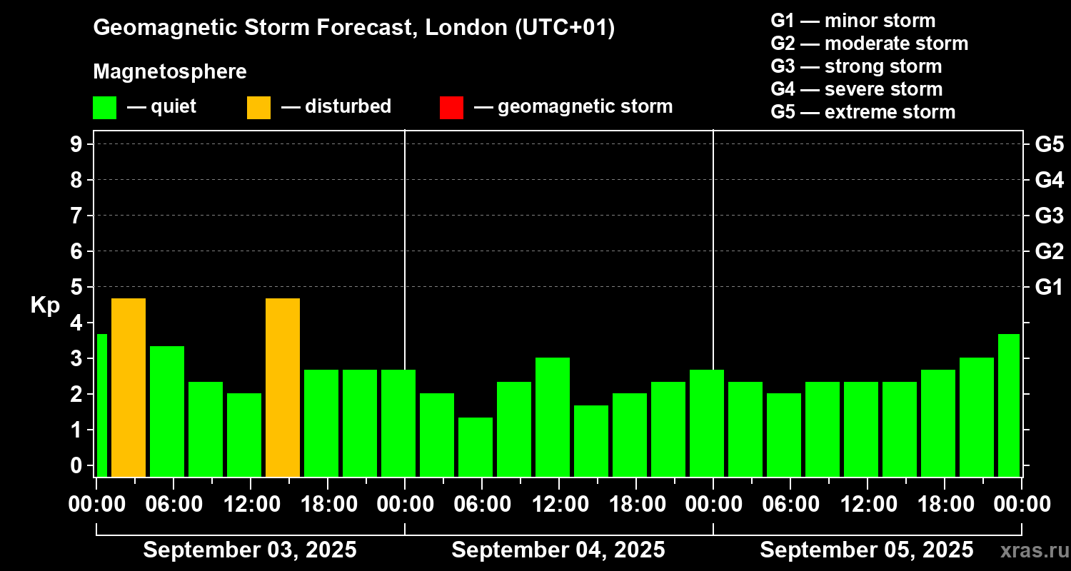 Forecast of the geomagnetic index Kp