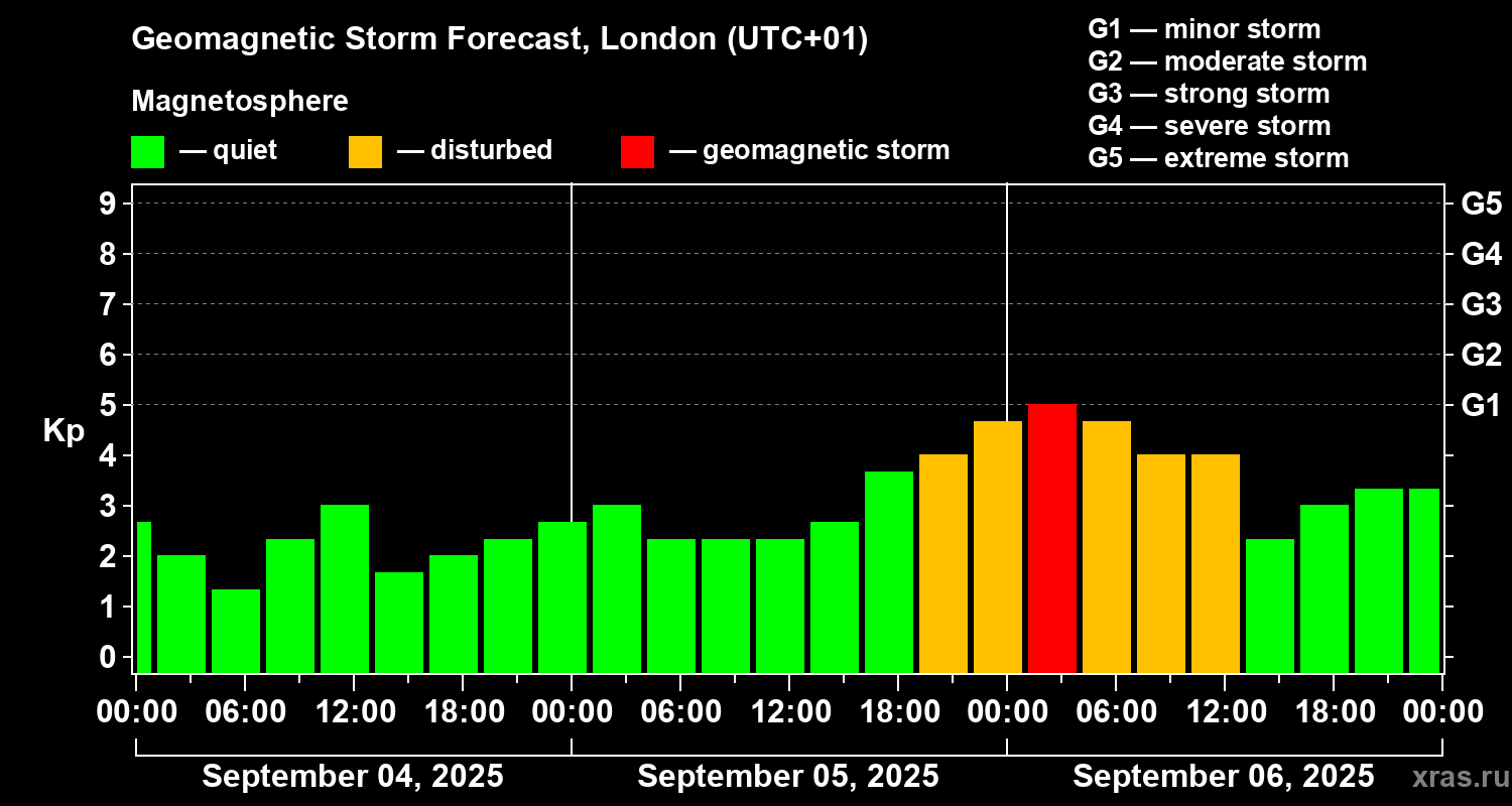 Forecast of the geomagnetic index Kp