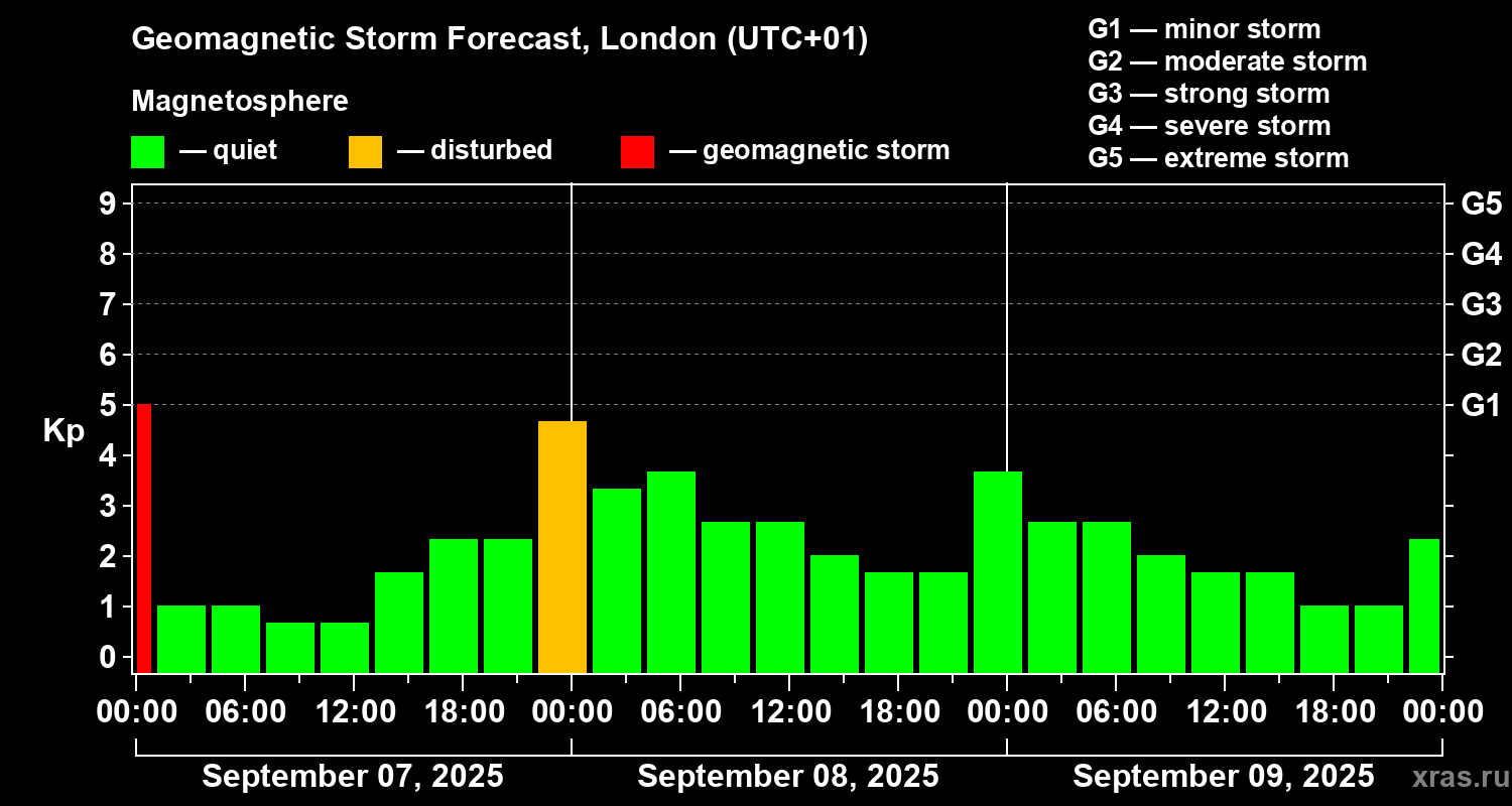 Forecast of the geomagnetic index Kp