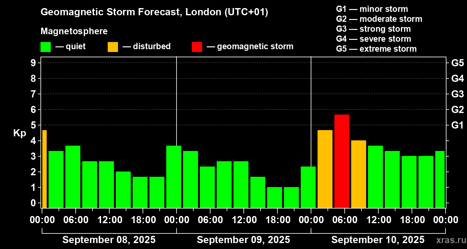 Forecast of the geomagnetic index Kp