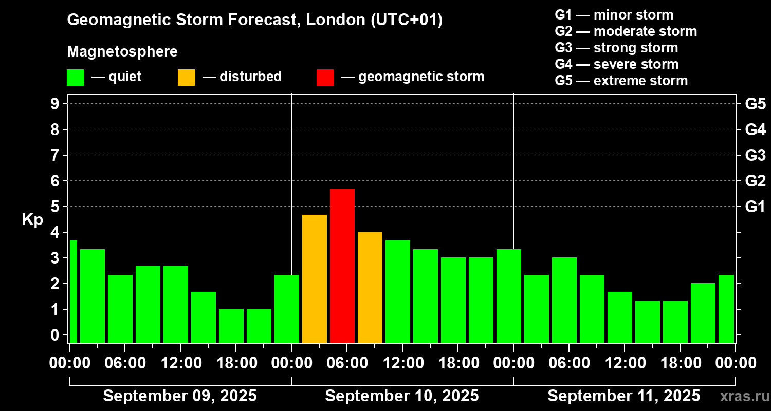 Forecast of the geomagnetic index Kp