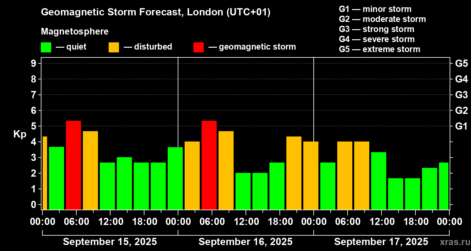 Forecast of the geomagnetic index Kp