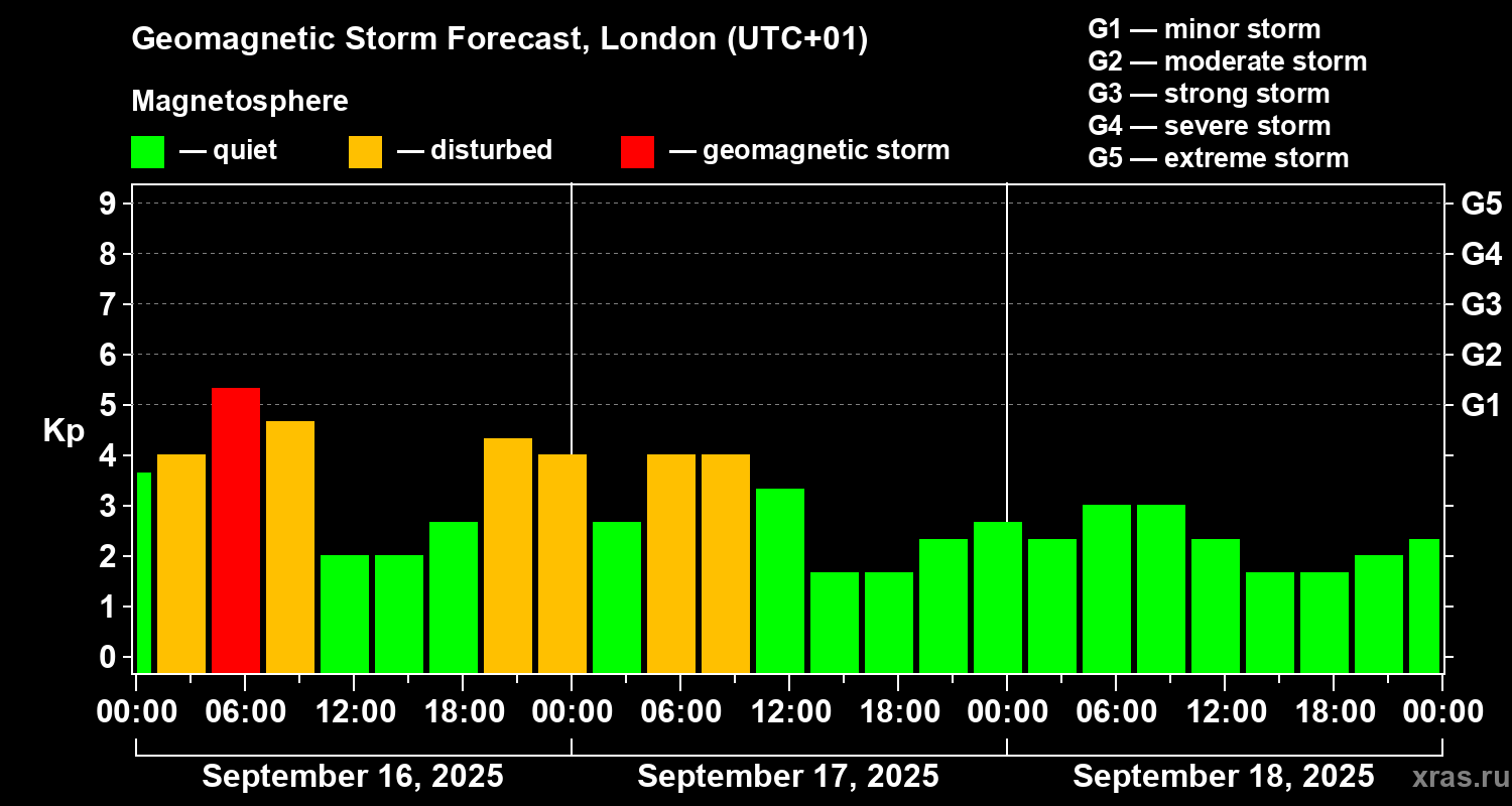 Forecast of the geomagnetic index Kp