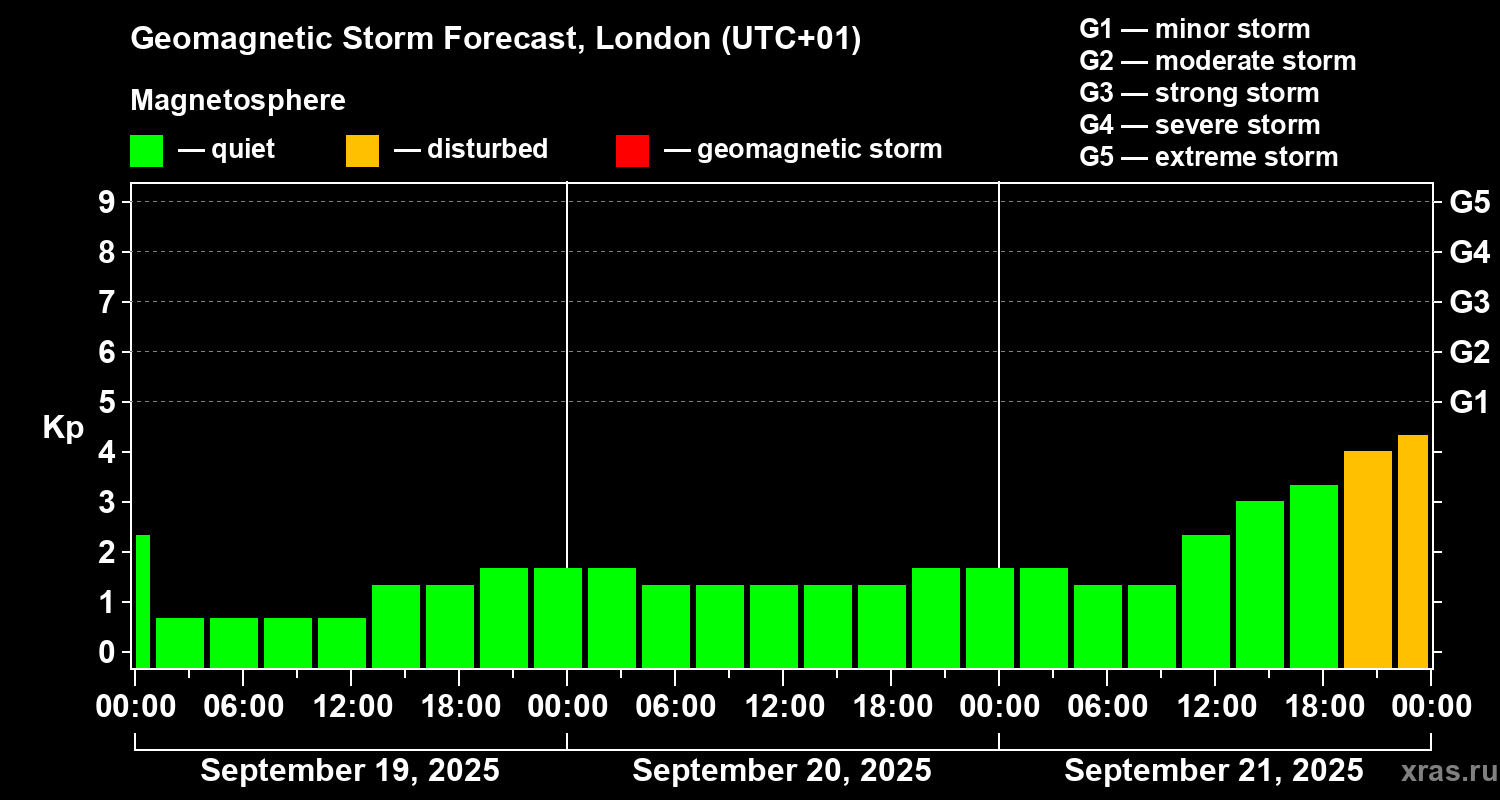 Forecast of the geomagnetic index Kp