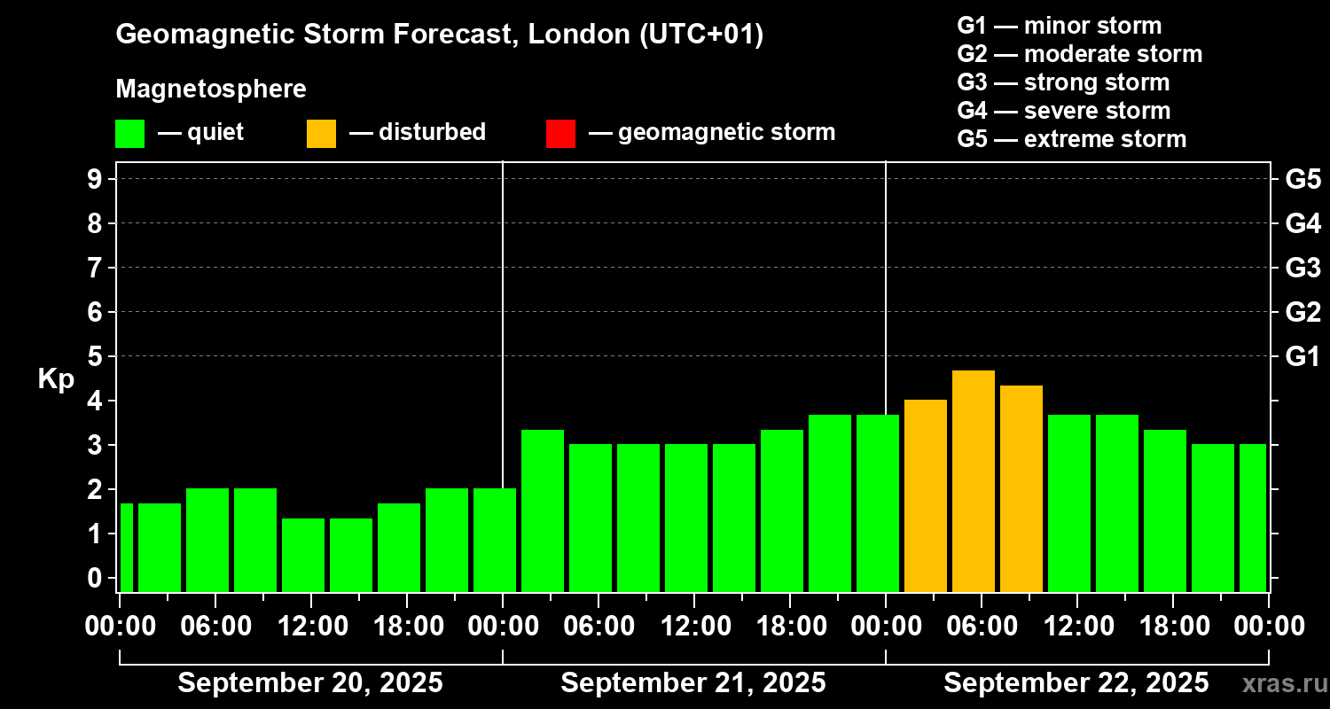 Forecast of the geomagnetic index Kp