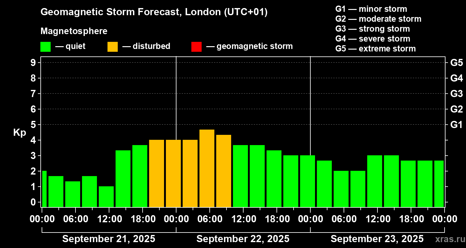 Forecast of the geomagnetic index Kp