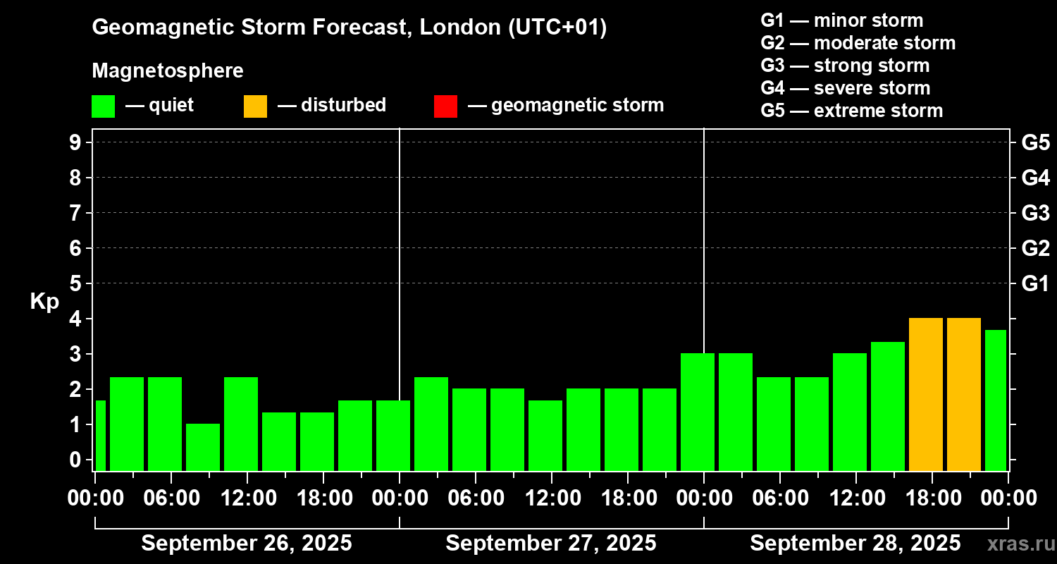 Forecast of the geomagnetic index Kp