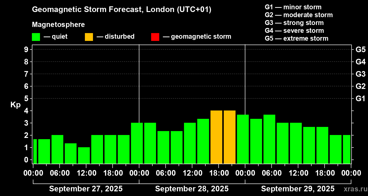 Forecast of the geomagnetic index Kp