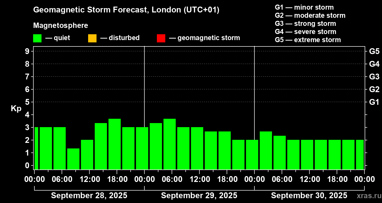 Forecast of the geomagnetic index Kp