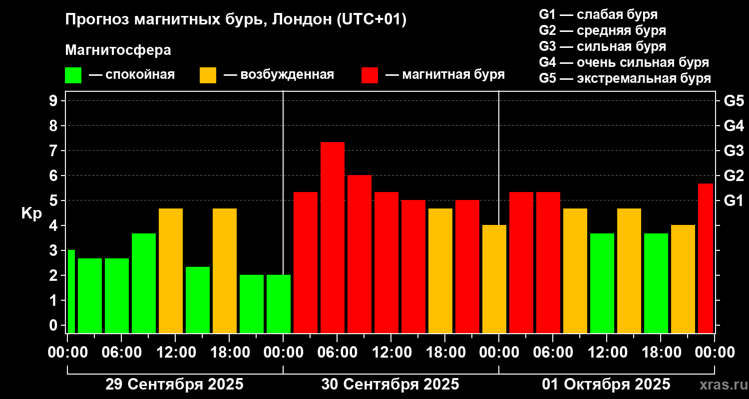 Прогноз геомагнитного индекса Kp