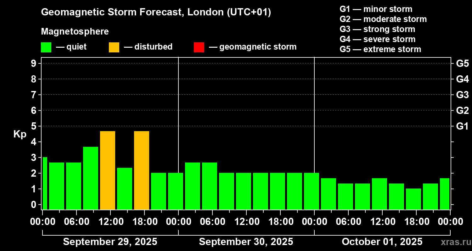 Forecast of the geomagnetic index Kp