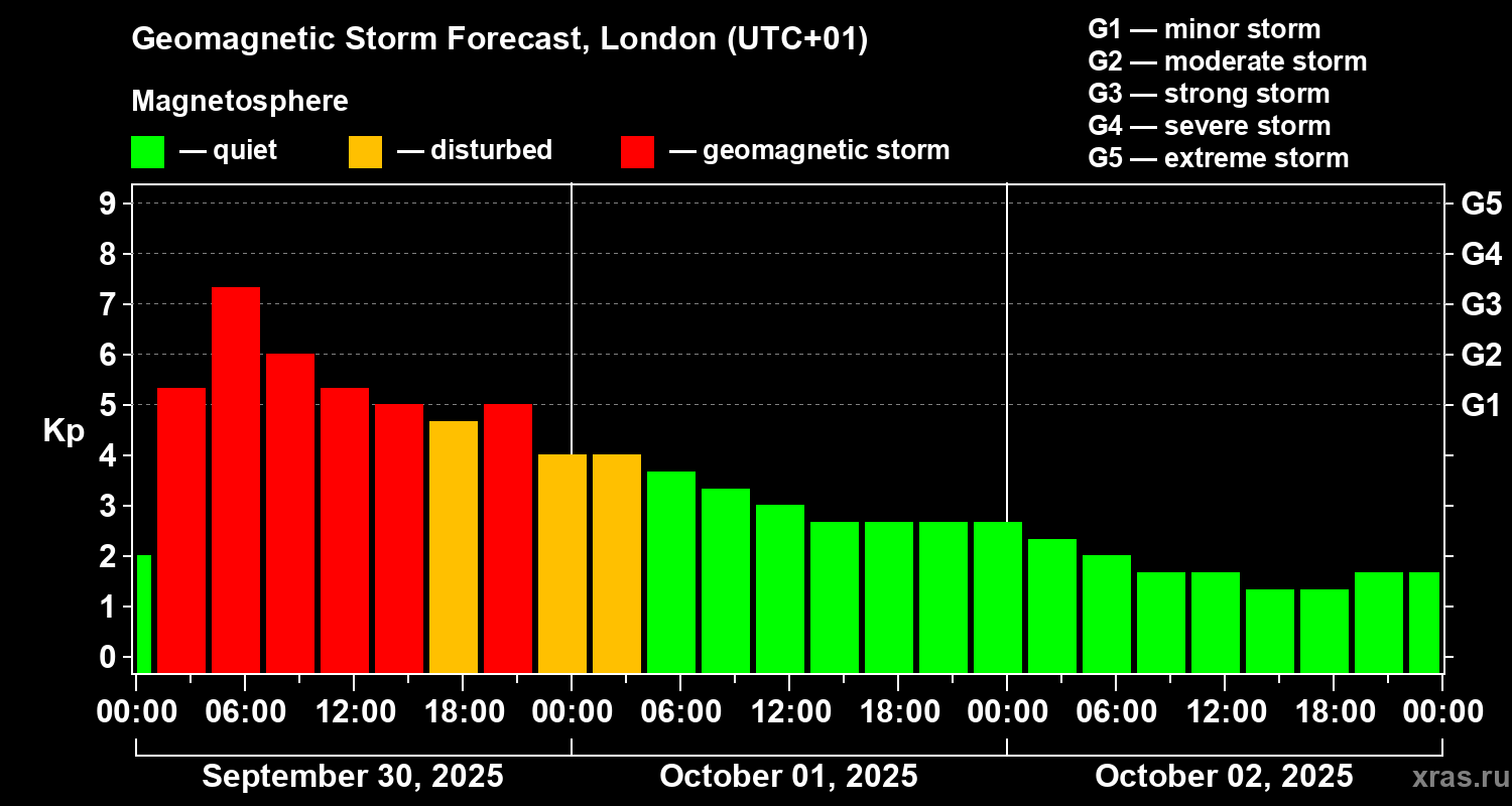 Forecast of the geomagnetic index Kp