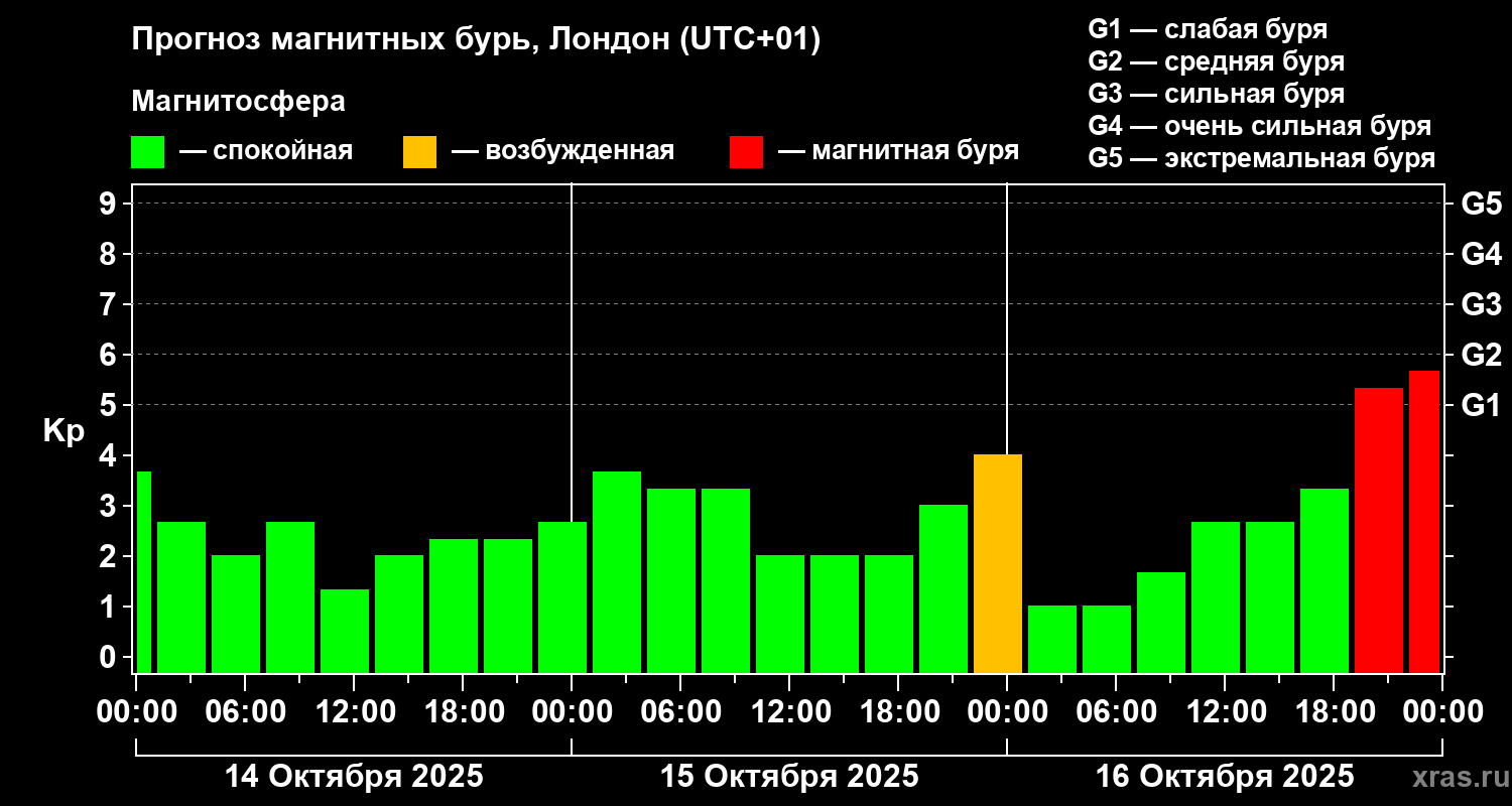 Прогноз геомагнитного индекса Kp