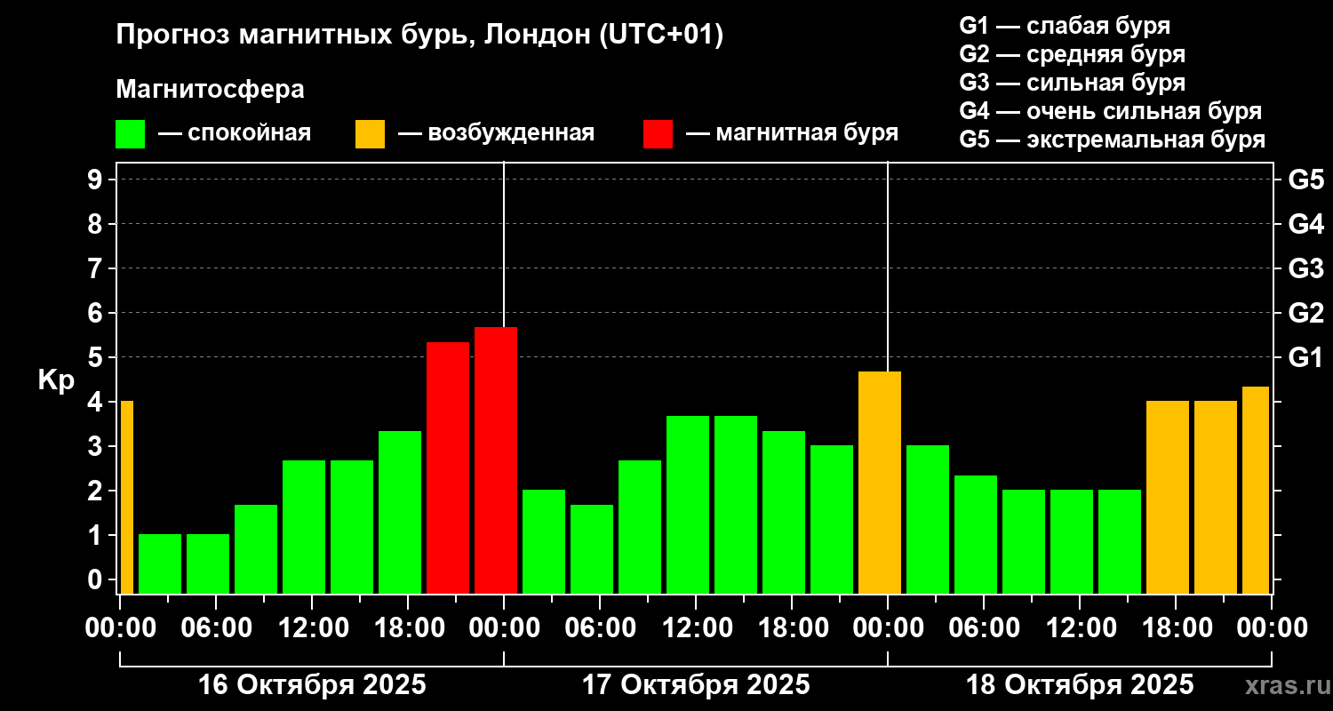 Прогноз геомагнитного индекса Kp