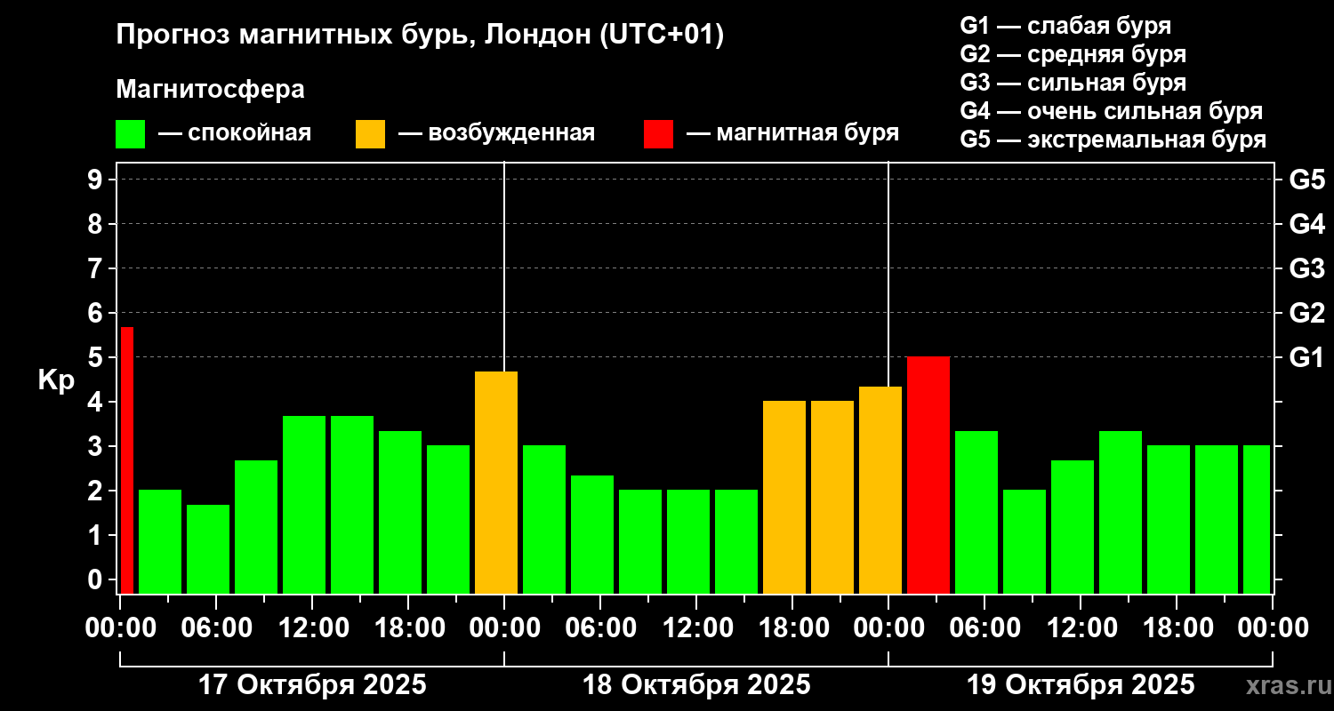 Прогноз геомагнитного индекса Kp
