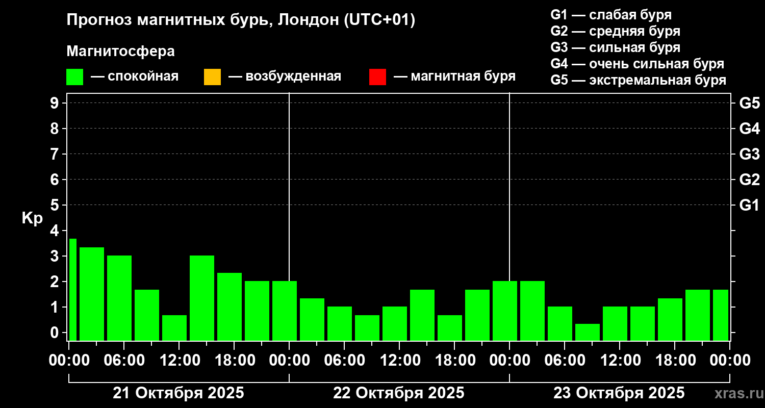 Прогноз геомагнитного индекса Kp