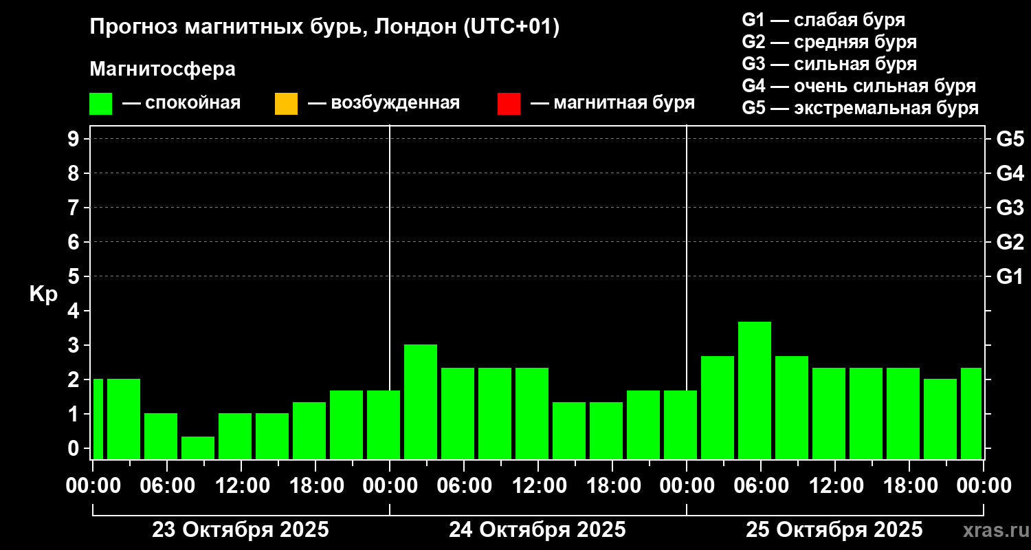 Прогноз геомагнитного индекса Kp