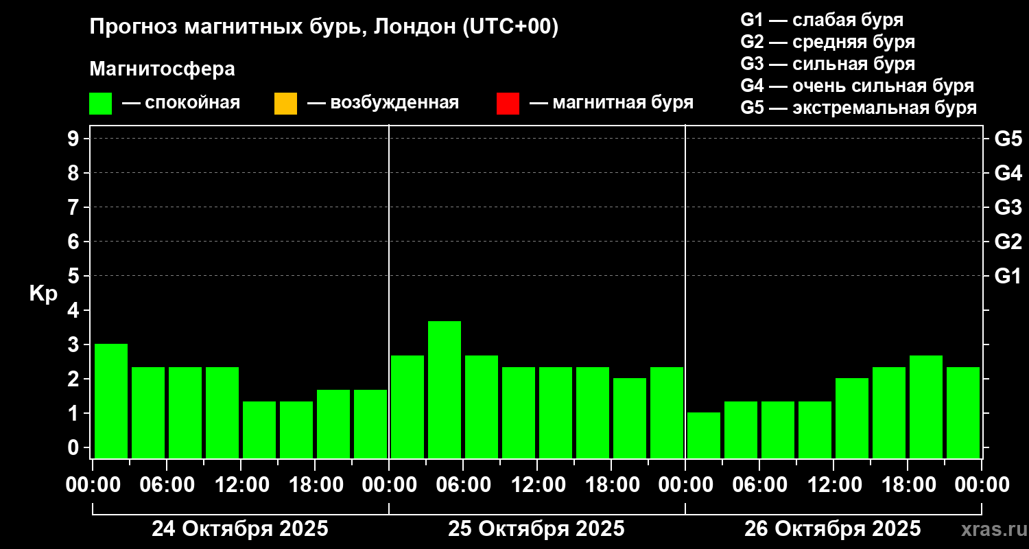 Прогноз геомагнитного индекса Kp