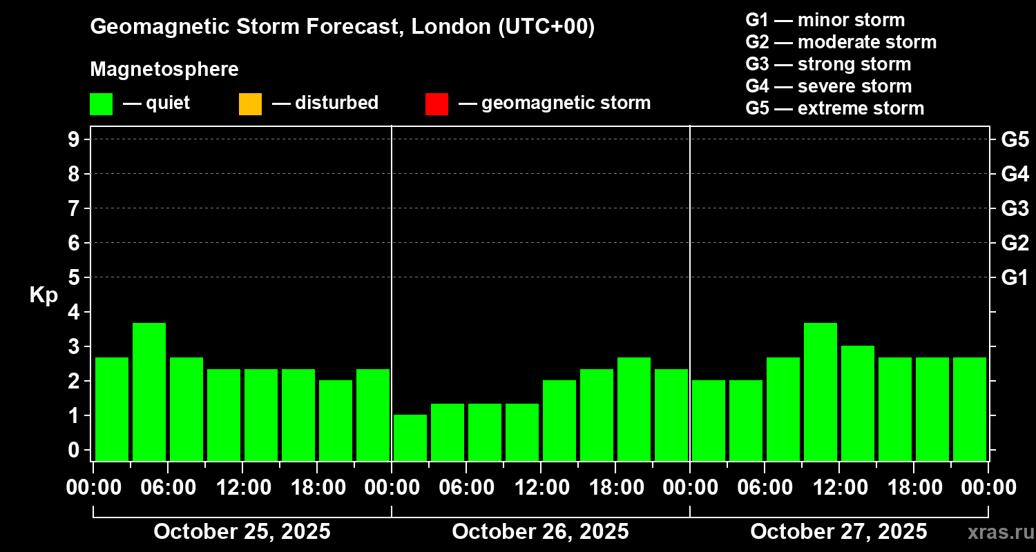 Forecast of the geomagnetic index Kp