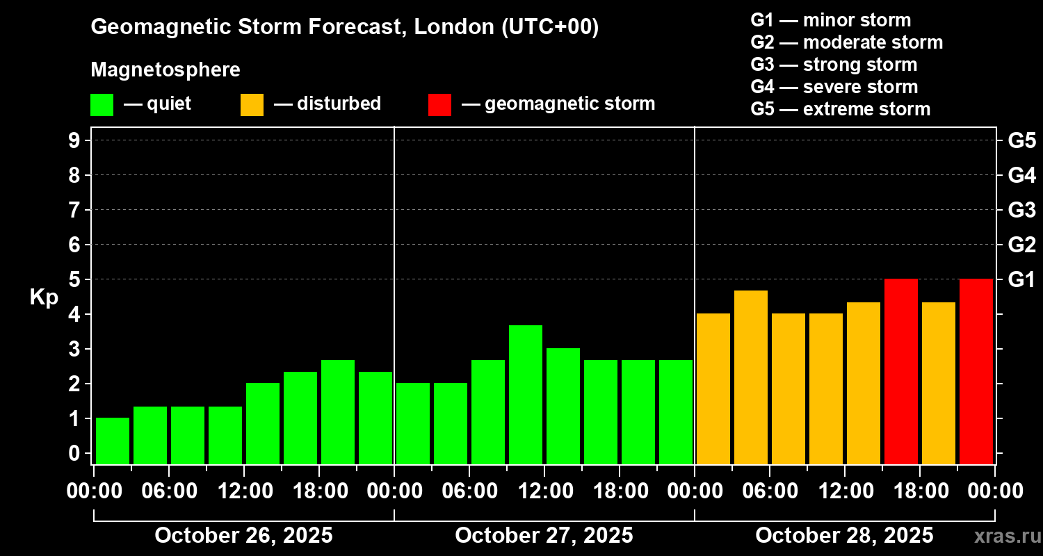 Forecast of the geomagnetic index Kp