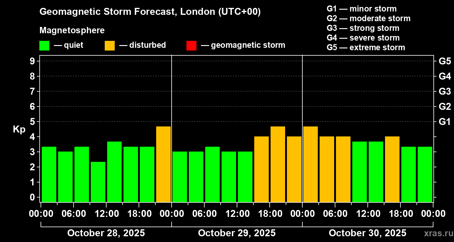 Forecast of the geomagnetic index Kp