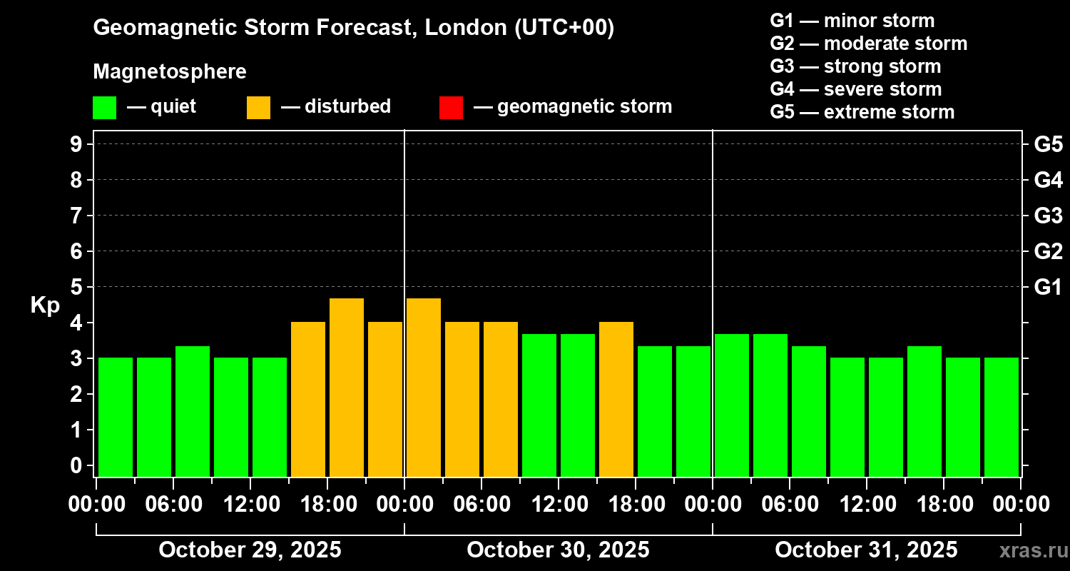 Forecast of the geomagnetic index Kp