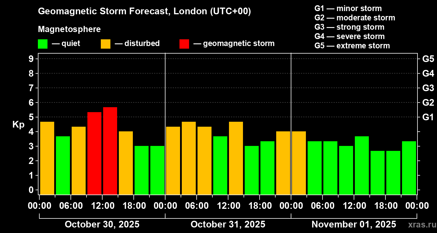 Forecast of the geomagnetic index Kp