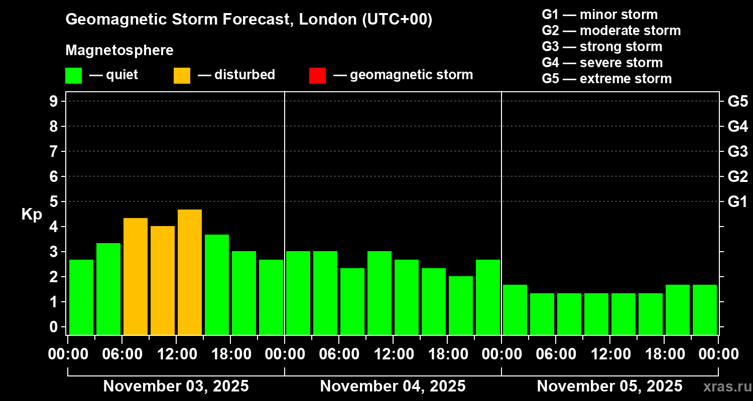 Forecast of the geomagnetic index Kp
