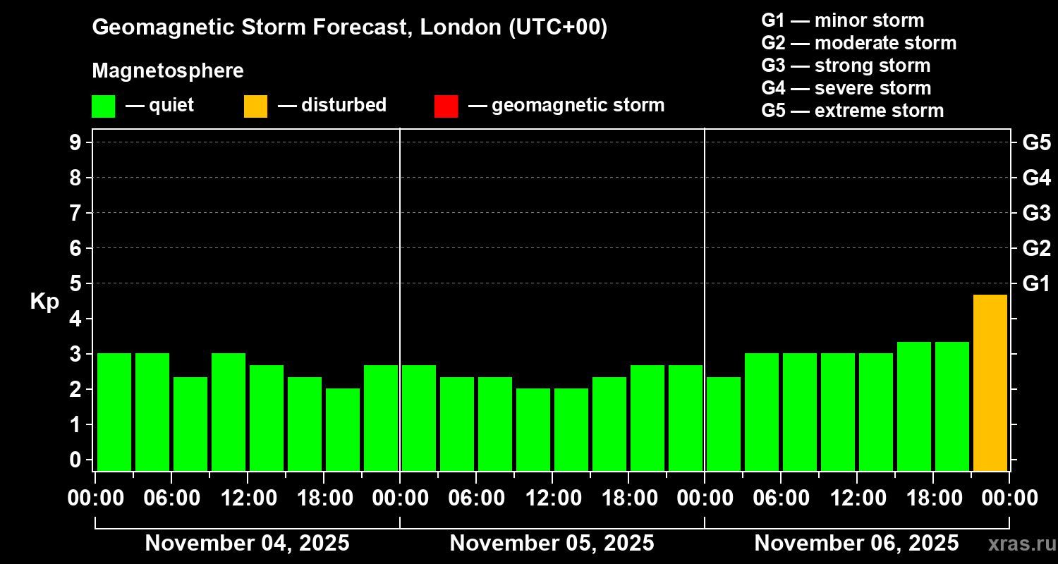 Forecast of the geomagnetic index Kp