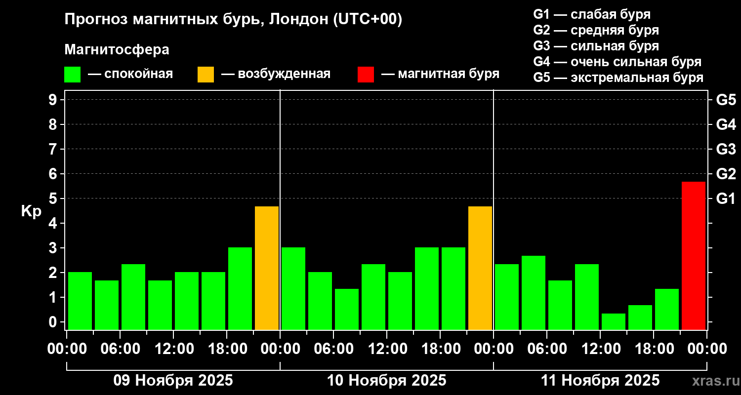 Прогноз геомагнитного индекса Kp