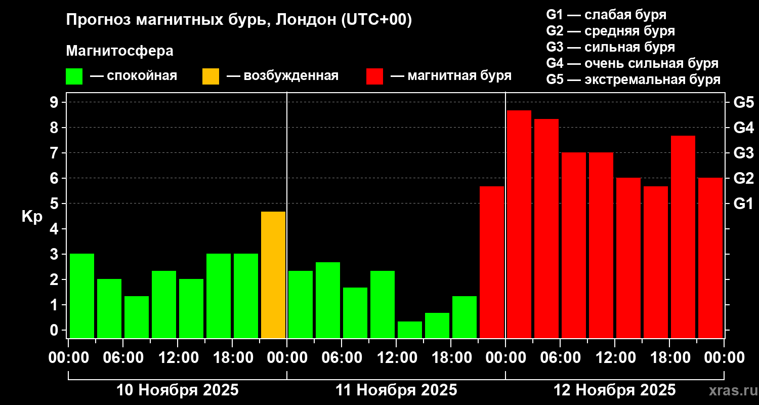 Прогноз геомагнитного индекса Kp