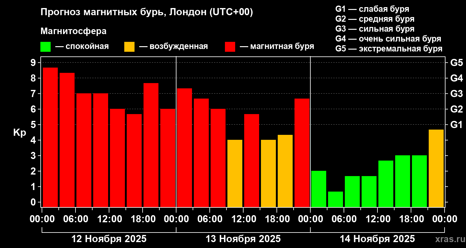 Прогноз геомагнитного индекса Kp