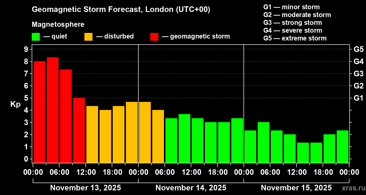 Forecast of the geomagnetic index Kp