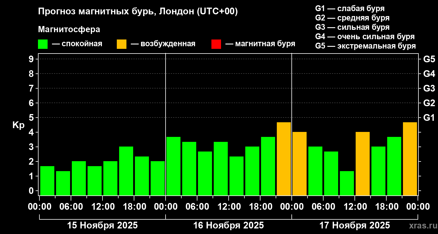Прогноз геомагнитного индекса Kp