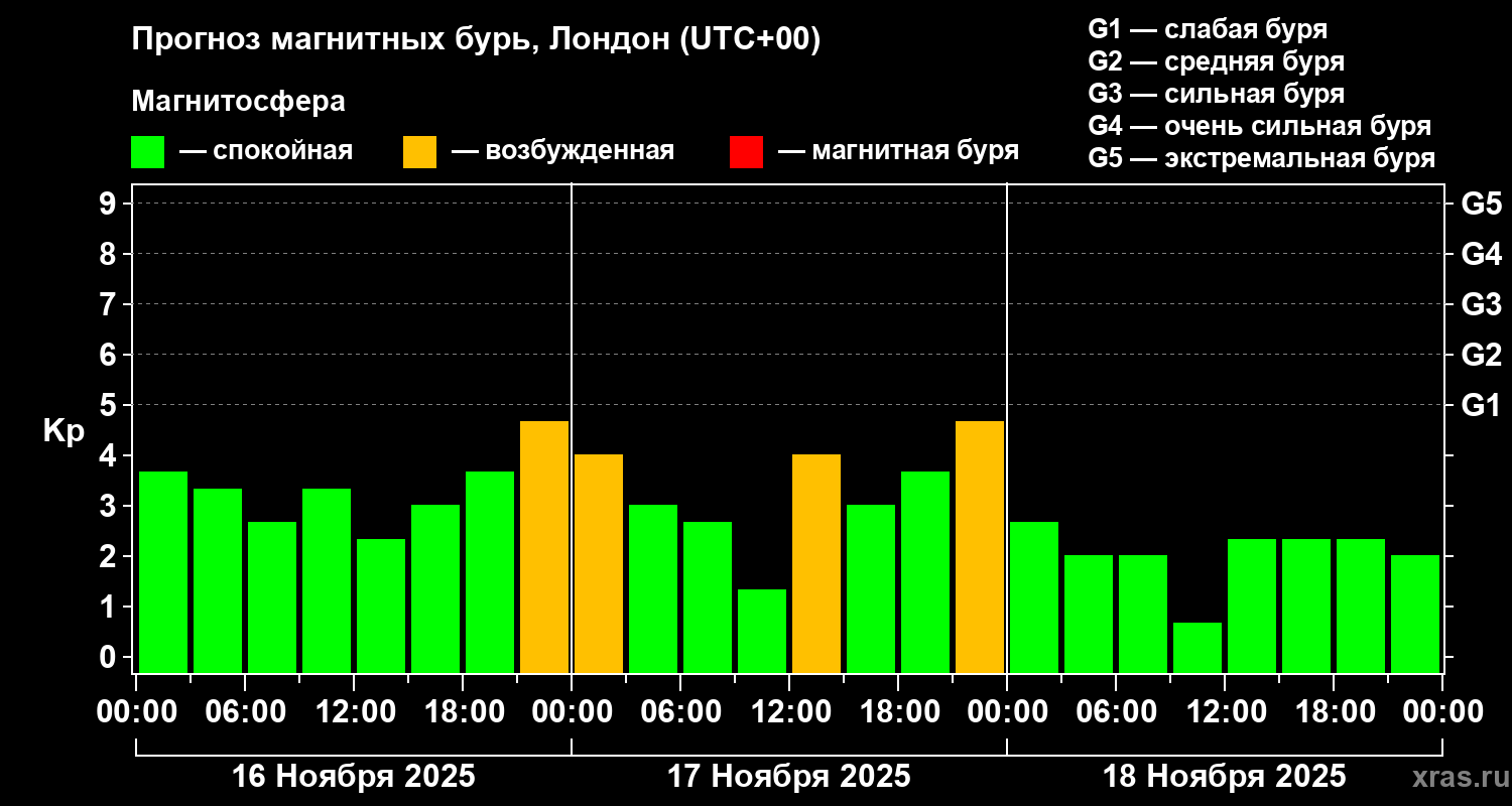 Прогноз геомагнитного индекса Kp