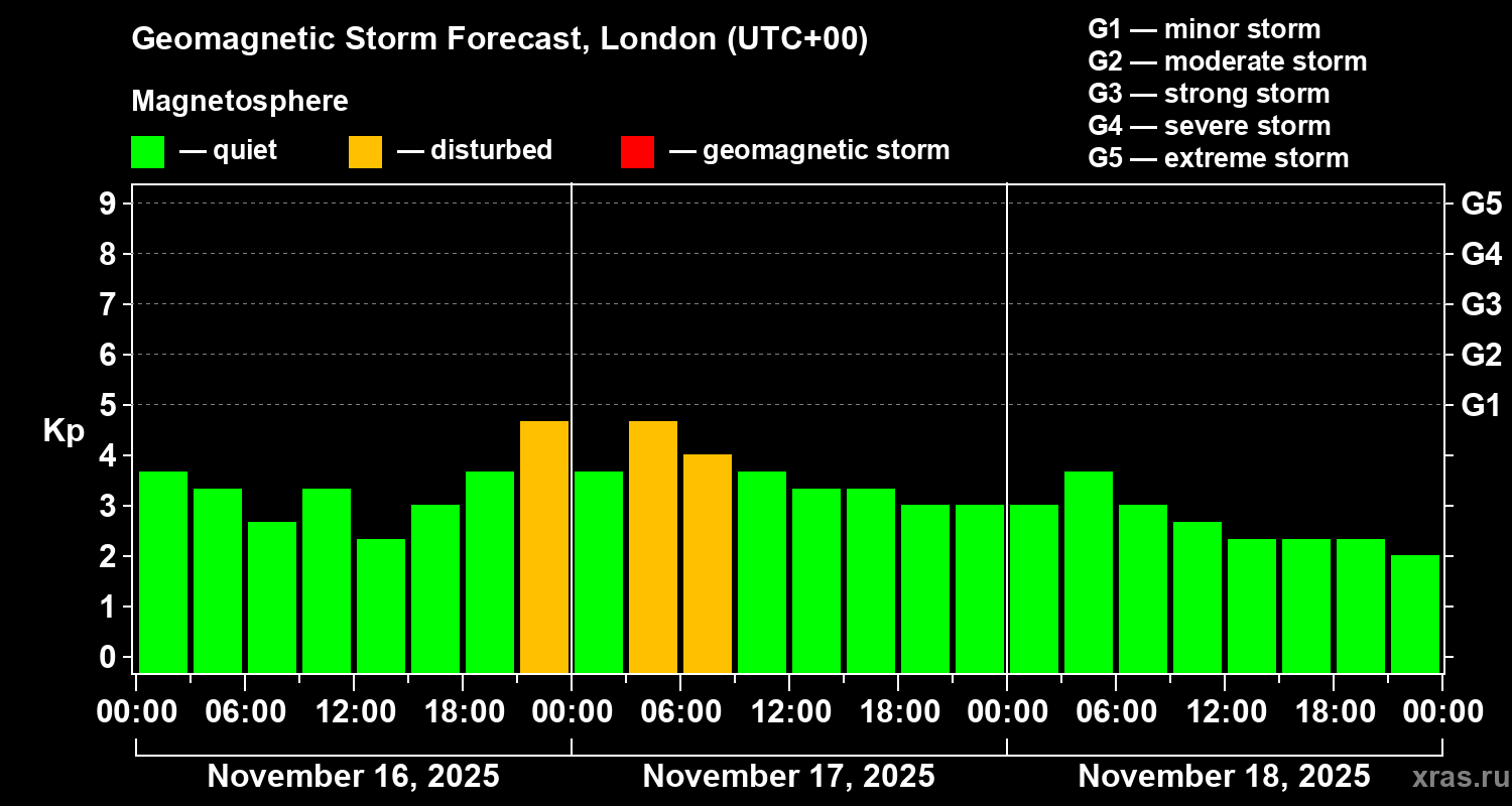 Forecast of the geomagnetic index Kp