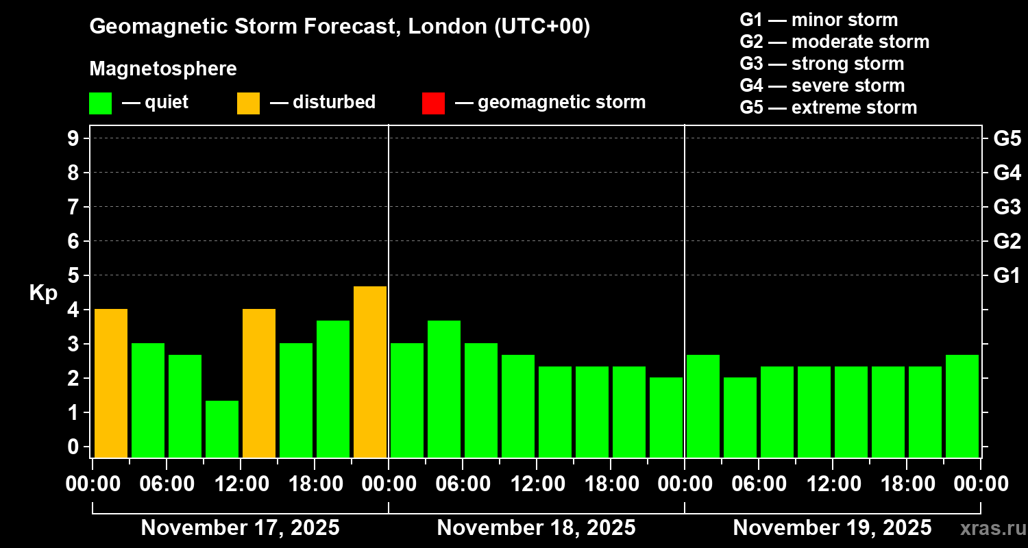 Forecast of the geomagnetic index Kp