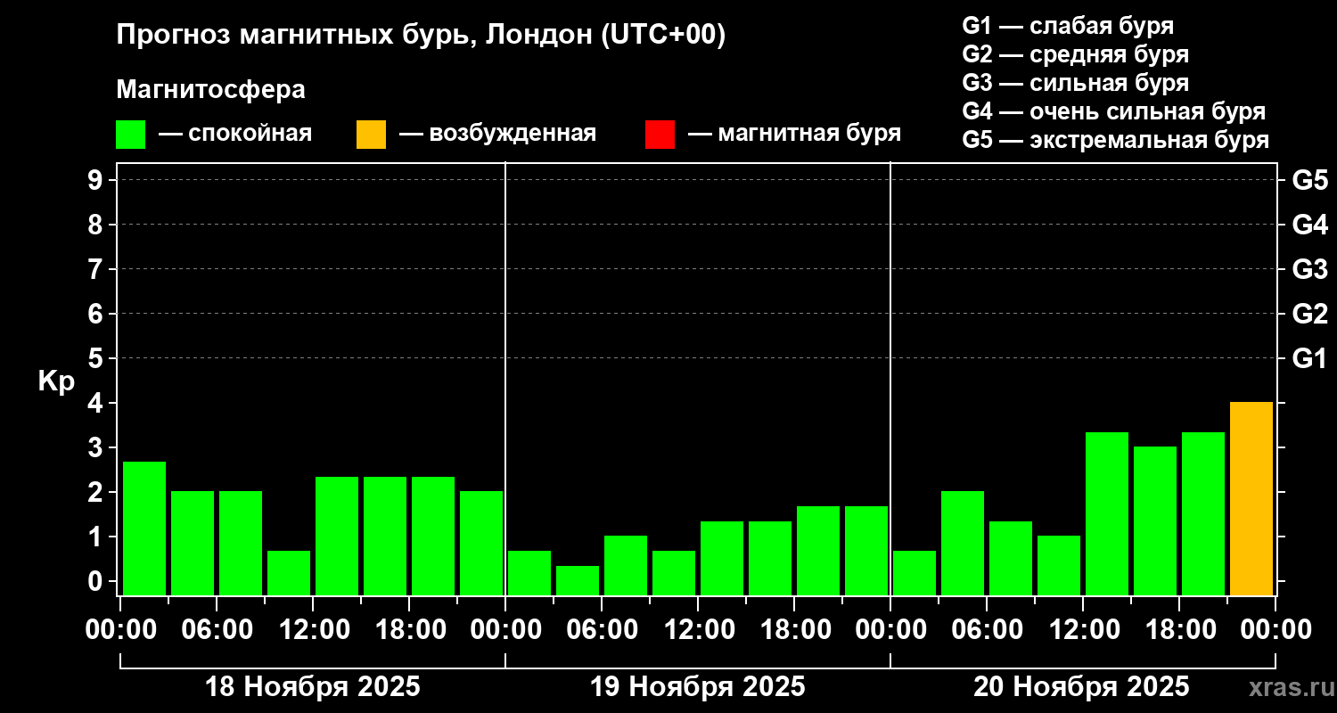 Прогноз геомагнитного индекса Kp