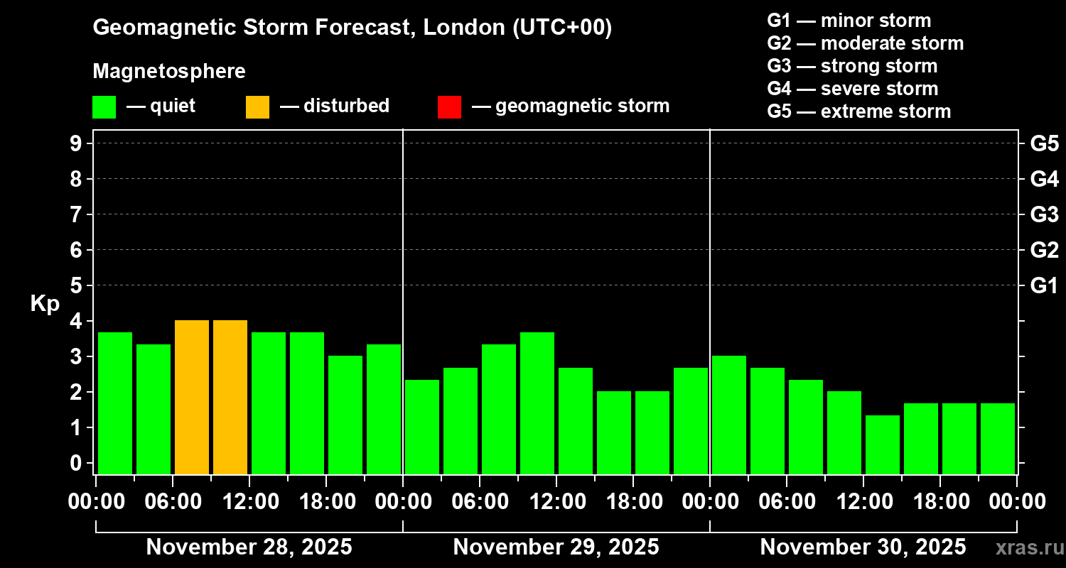 Forecast of the geomagnetic index Kp