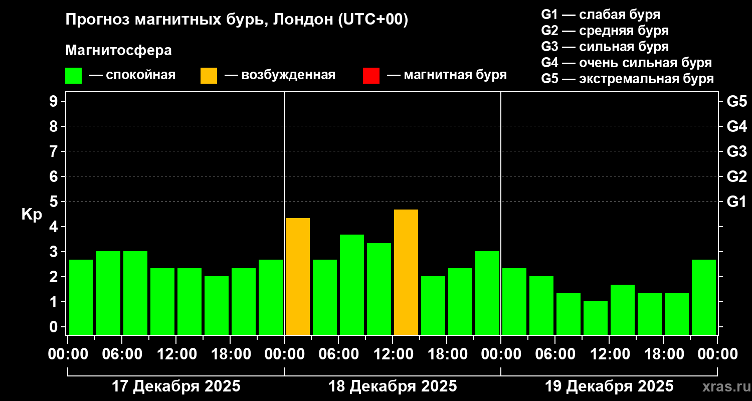 Прогноз геомагнитного индекса&nbsp;Kp