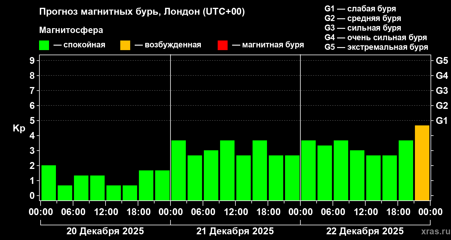 Прогноз геомагнитного индекса&nbsp;Kp