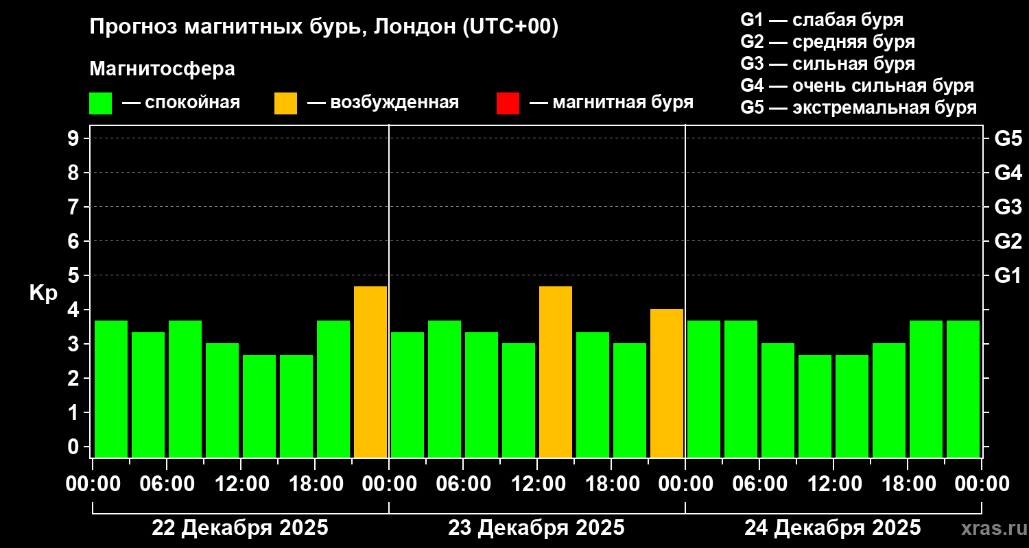 Прогноз геомагнитного индекса&nbsp;Kp