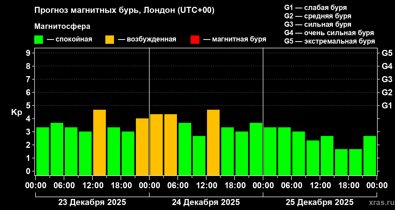 Прогноз геомагнитного индекса&nbsp;Kp